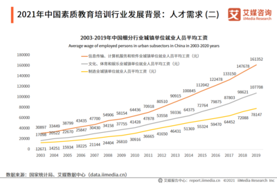 素質(zhì)教育培訓(xùn)邁向六千億時(shí)代 2022年市場規(guī)模達(dá)6313.2億元，教育信息咨詢迎來新機(jī)遇